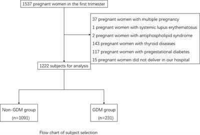 Free triiodothyronine (FT3)-to-free thyroxine (FT4) ratio identified as a risk factor for gestational diabetes in euthyroid pregnant women: insights from a Chinese population cohort study